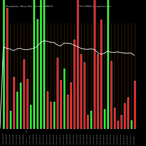 Money Flow charts share 500470 TATA STEEL BSE Stock exchange 