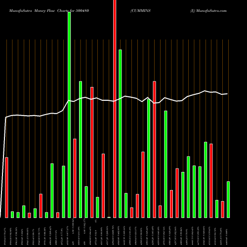 Money Flow charts share 500480 CUMMINS (I) BSE Stock exchange 