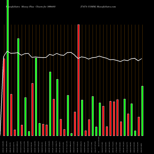 Money Flow charts share 500483 TATA COMM BSE Stock exchange 
