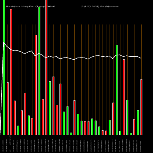 Money Flow charts share 500490 BAJ HOLD INV BSE Stock exchange 