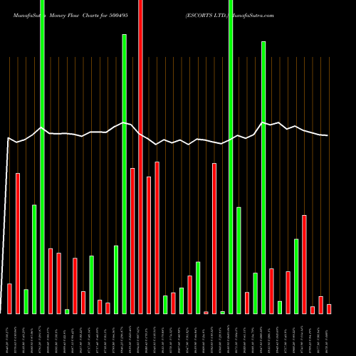 Money Flow charts share 500495 ESCORTS LTD. BSE Stock exchange 