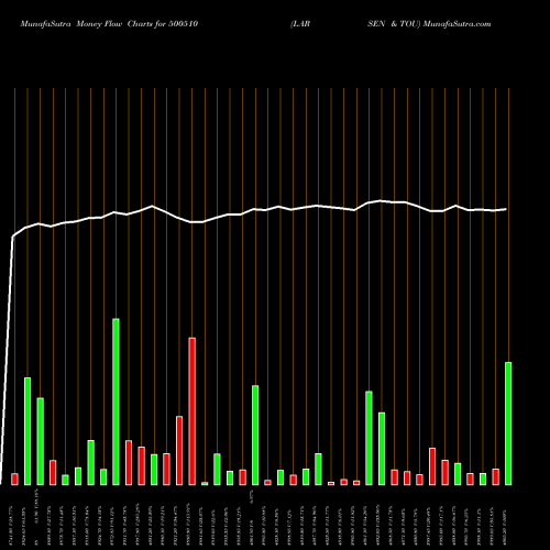 Money Flow charts share 500510 LARSEN & TOU BSE Stock exchange 