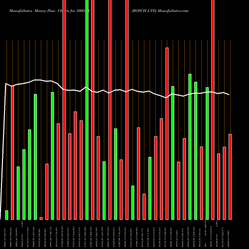 Money Flow charts share 500530 BOSCH LTD BSE Stock exchange 