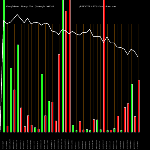 Money Flow charts share 500540 PREMIER LTD BSE Stock exchange 