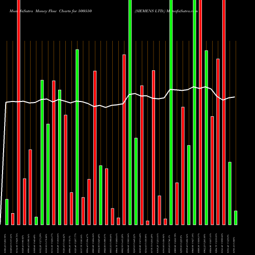 Money Flow charts share 500550 SIEMENS LTD. BSE Stock exchange 