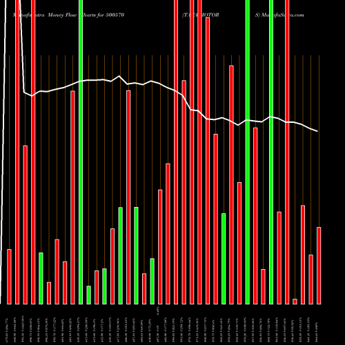 Money Flow charts share 500570 TATA MOTORS BSE Stock exchange 