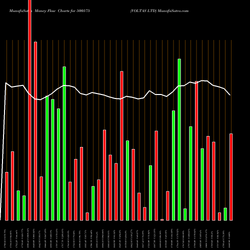 Money Flow charts share 500575 VOLTAS LTD BSE Stock exchange 