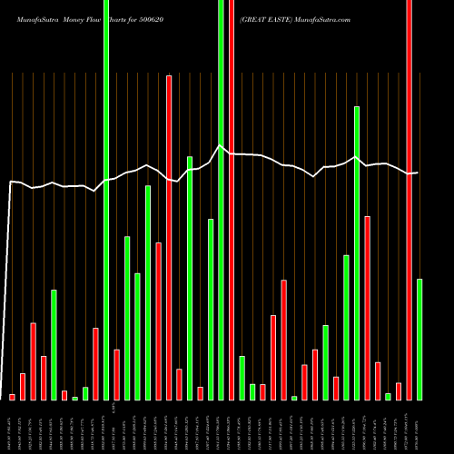 Money Flow charts share 500620 GREAT EASTE BSE Stock exchange 