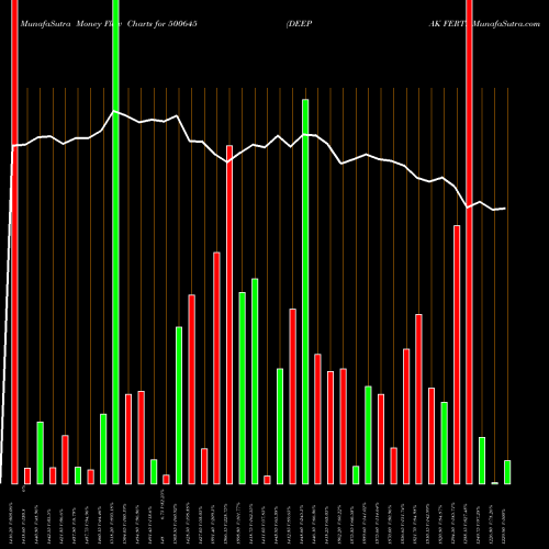 Money Flow charts share 500645 DEEPAK FERT. BSE Stock exchange 
