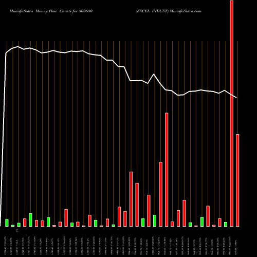 Money Flow charts share 500650 EXCEL INDUST BSE Stock exchange 