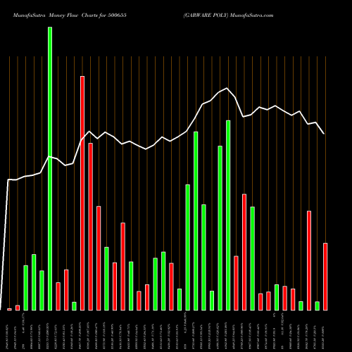 Money Flow charts share 500655 GARWARE POLY BSE Stock exchange 