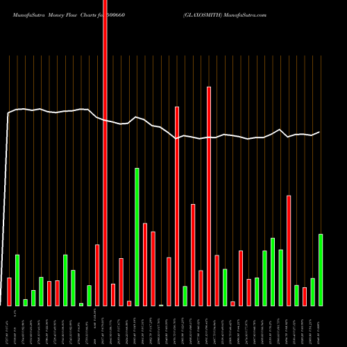 Money Flow charts share 500660 GLAXOSMITH BSE Stock exchange 