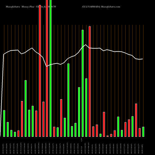 Money Flow charts share 500670 GUJ.NARMADA BSE Stock exchange 