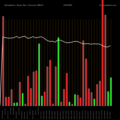 Money Flow charts share 500672 NOVARTIS BSE Stock exchange 