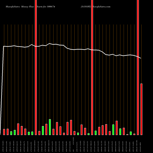 Money Flow charts share 500674 SANOFI BSE Stock exchange 