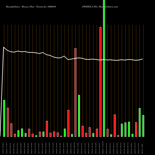 Money Flow charts share 500680 PFIZER LTD. BSE Stock exchange 