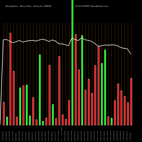 Money Flow charts share 500690 GUJ.ST.FERT BSE Stock exchange 