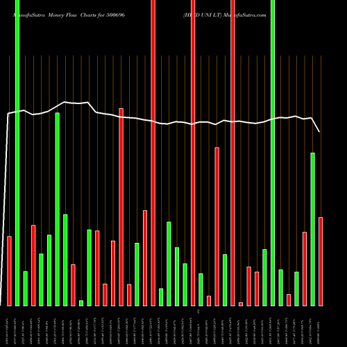 Money Flow charts share 500696 HIND UNI LT BSE Stock exchange 