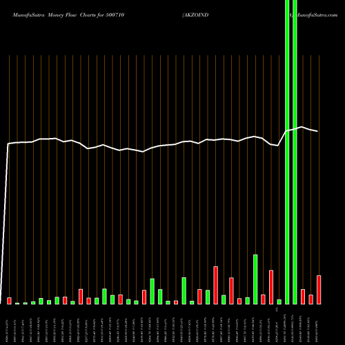 Money Flow charts share 500710 AKZOINDIA BSE Stock exchange 