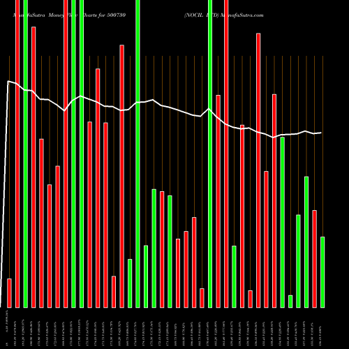 Money Flow charts share 500730 NOCIL LTD BSE Stock exchange 
