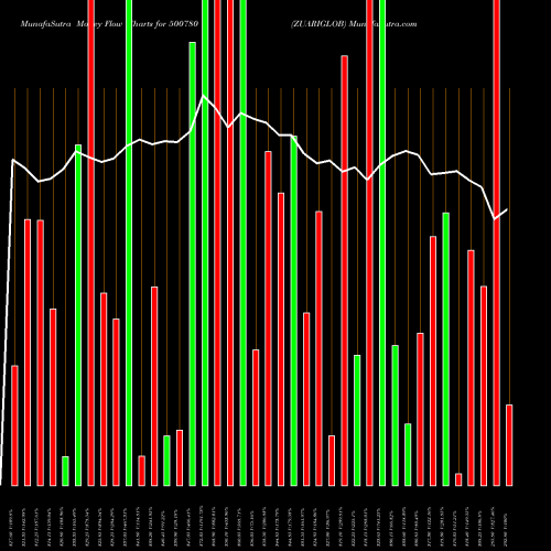 Money Flow charts share 500780 ZUARIGLOB BSE Stock exchange 