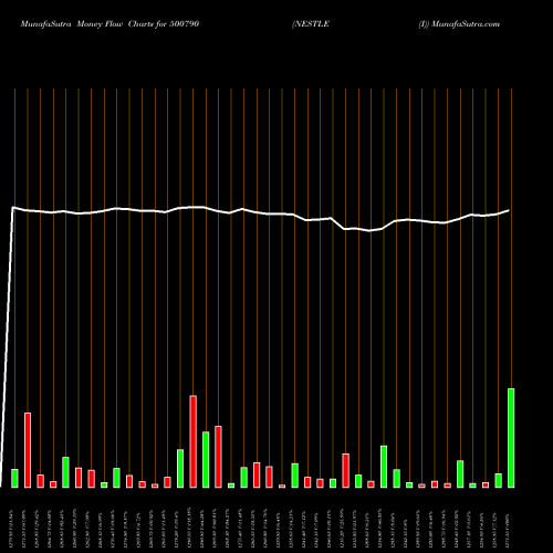 Money Flow charts share 500790 NESTLE (I) BSE Stock exchange 