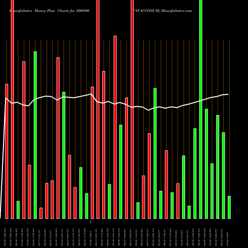 Money Flow charts share 500800 TATACONSUM BSE Stock exchange 