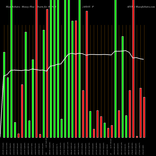 Money Flow charts share 500820 ASIAN PAINTS BSE Stock exchange 