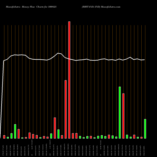Money Flow charts share 500825 BRITANIA IND BSE Stock exchange 