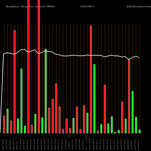Money Flow charts share 500830 COLGATE PALM BSE Stock exchange 