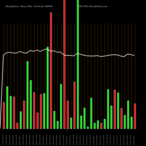 Money Flow charts share 500840 EIH LTD. BSE Stock exchange 