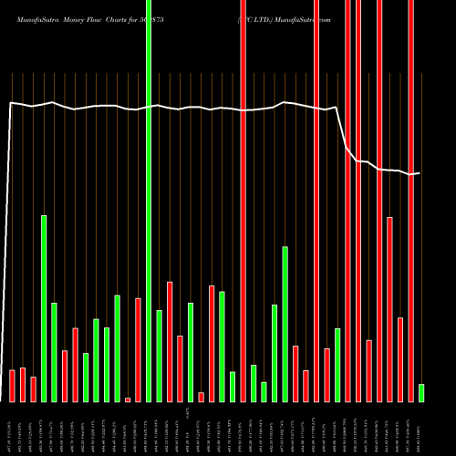 Money Flow charts share 500875 ITC LTD. BSE Stock exchange 