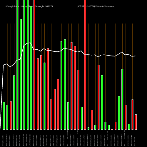 Money Flow charts share 500878 CEAT LIMITED BSE Stock exchange 