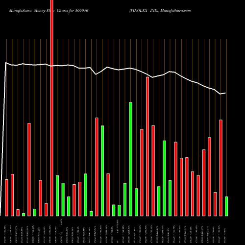Money Flow charts share 500940 FINOLEX IND. BSE Stock exchange 