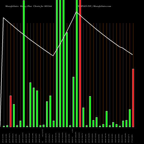 Money Flow charts share 501144 PEOPLES INV. BSE Stock exchange 