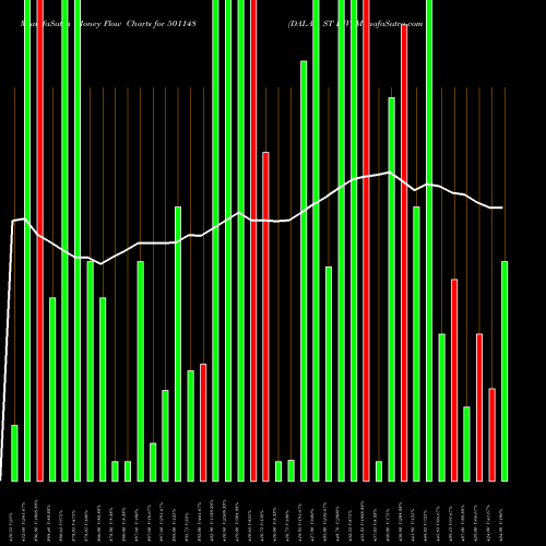 Money Flow charts share 501148 DALAL ST INV BSE Stock exchange 