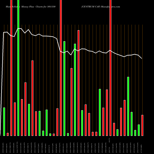 Money Flow charts share 501150 CENTRUM CAP BSE Stock exchange 