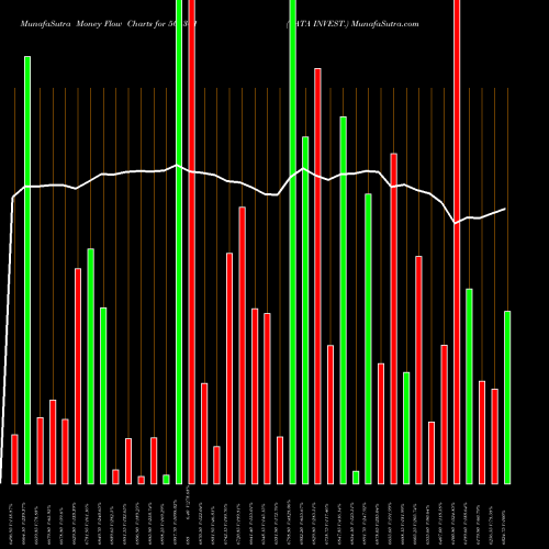 Money Flow charts share 501301 TATA INVEST. BSE Stock exchange 