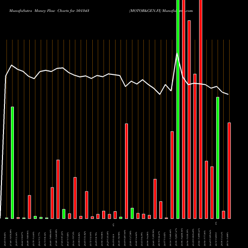 Money Flow charts share 501343 MOTOR&GEN.FI BSE Stock exchange 