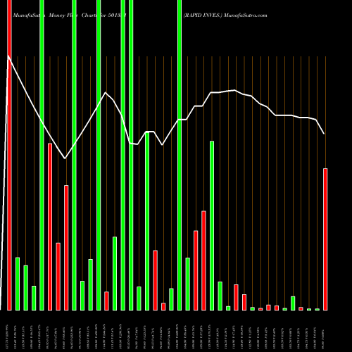 Money Flow charts share 501351 RAPID INVES. BSE Stock exchange 