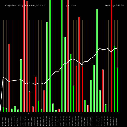 Money Flow charts share 501421 TECHNVISN BSE Stock exchange 