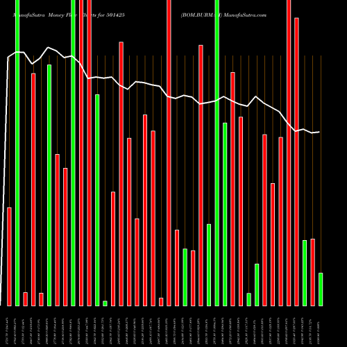 Money Flow charts share 501425 BOM.BURMAH BSE Stock exchange 