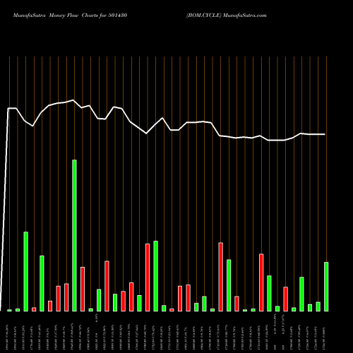 Money Flow charts share 501430 BOM.CYCLE BSE Stock exchange 