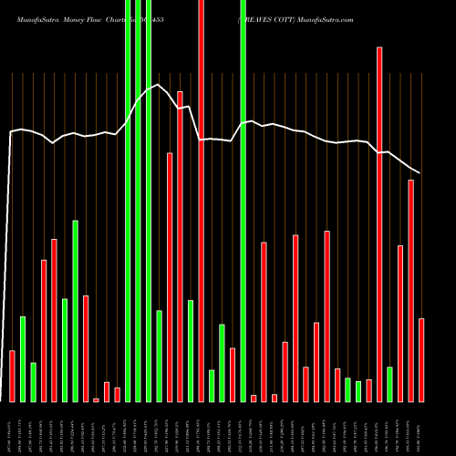 Money Flow charts share 501455 GREAVES COTT BSE Stock exchange 
