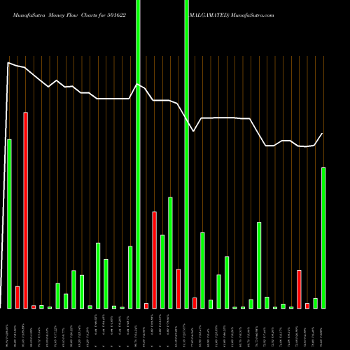Money Flow charts share 501622 AMALGAMATED BSE Stock exchange 