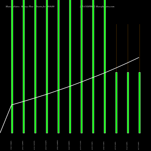 Money Flow charts share 501630 ANANDPROJ BSE Stock exchange 