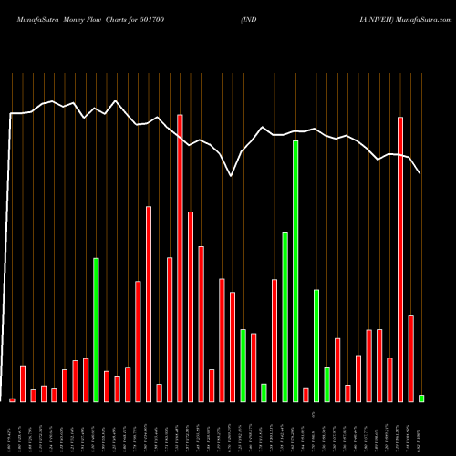Money Flow charts share 501700 INDIA NIVEH BSE Stock exchange 