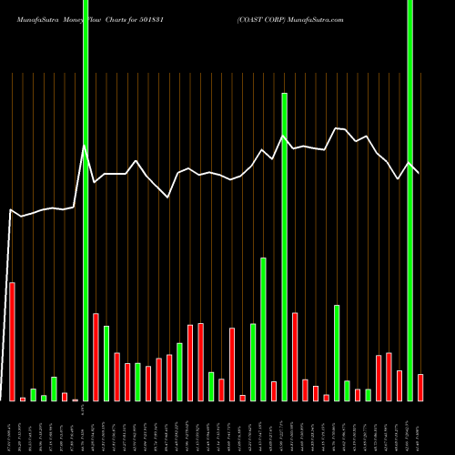 Money Flow charts share 501831 COAST CORP BSE Stock exchange 