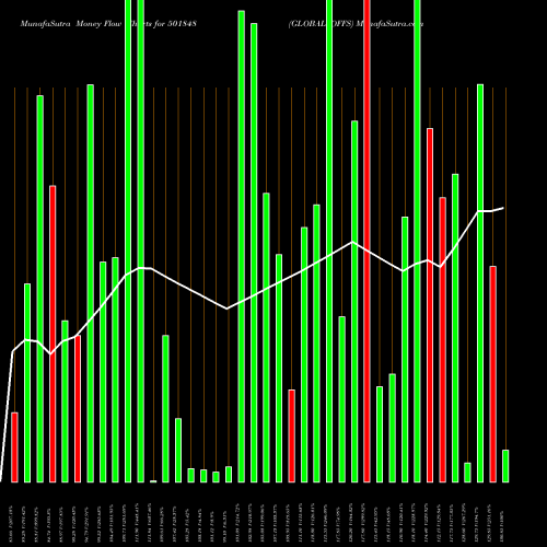 Money Flow charts share 501848 GLOBAL OFFS BSE Stock exchange 