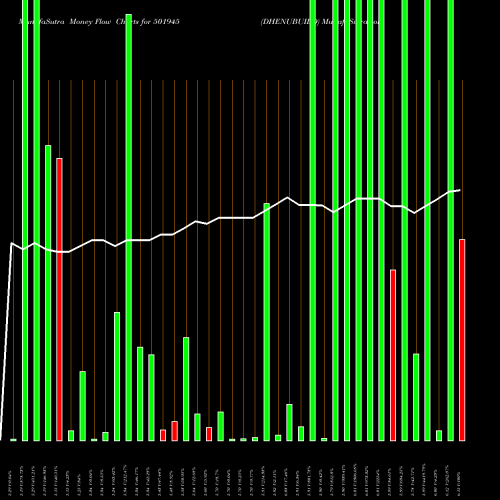 Money Flow charts share 501945 DHENUBUILD BSE Stock exchange 